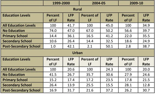 Table 2.3  Labor Force Participation among Rural and Urban Women by Education Levels 