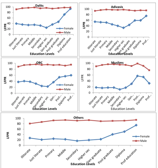 Figure 2.5  LFPR among Different Social Groups by Education, 2009-10 