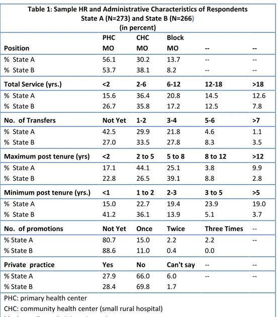 Table 1 :  Sample HR and Administrative Characteristics of Respondents   State A (N=273) and State B (N=266) 
