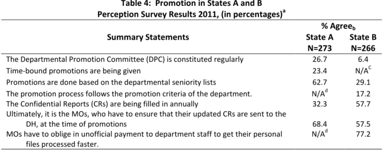 Table 4 displays the findings of the perception surveys for promotions in each state. The main difference  relates to the seniority criterion