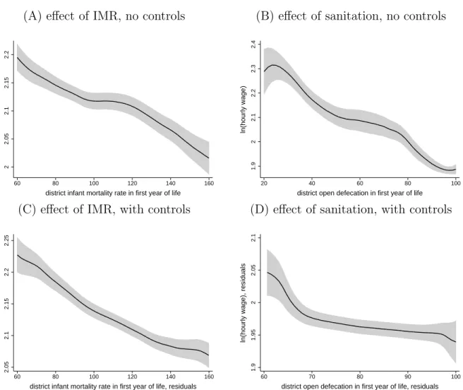Figure 2: Worse IMR and Sanitation Associated with Lower Wages (A) effect of IMR, no controls