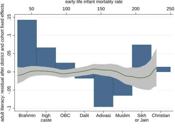 Figure 3: Literacy Much More Steeply Associated with Caste than with Health