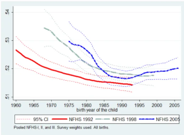 Figure 2: Sex ratio (% male births), by cohort of birth and NFHS round