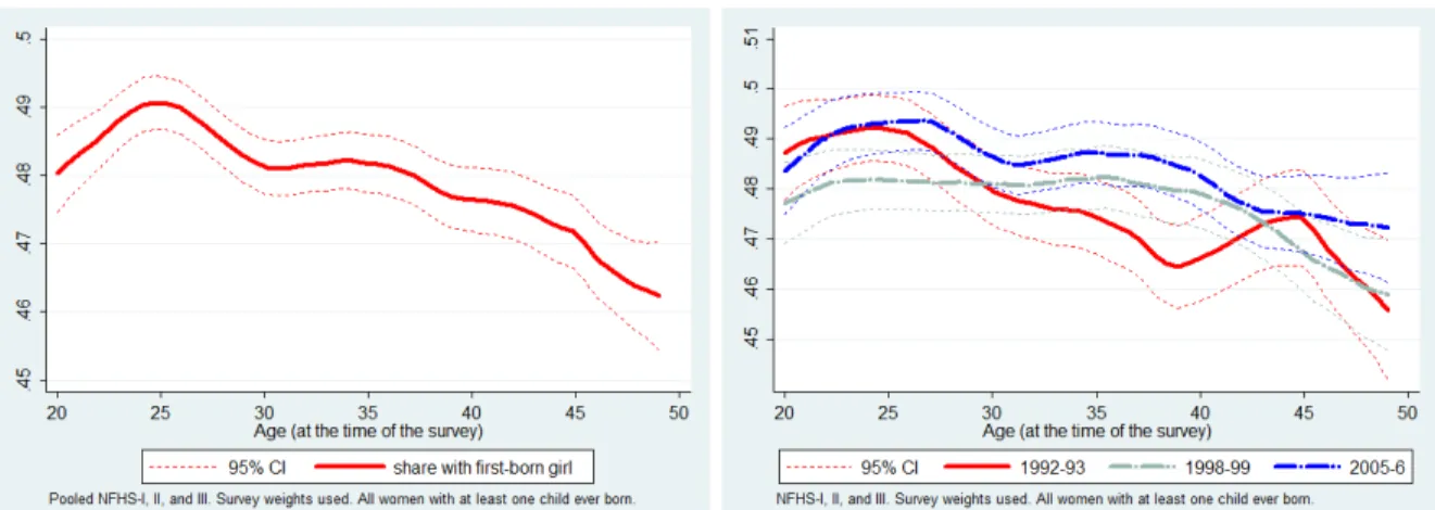 Figure 4: Share of women with a first-born girl by age and NFHS round