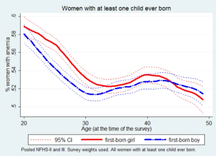 Figure 7: Share of anemic women by age and sex of the first-born child