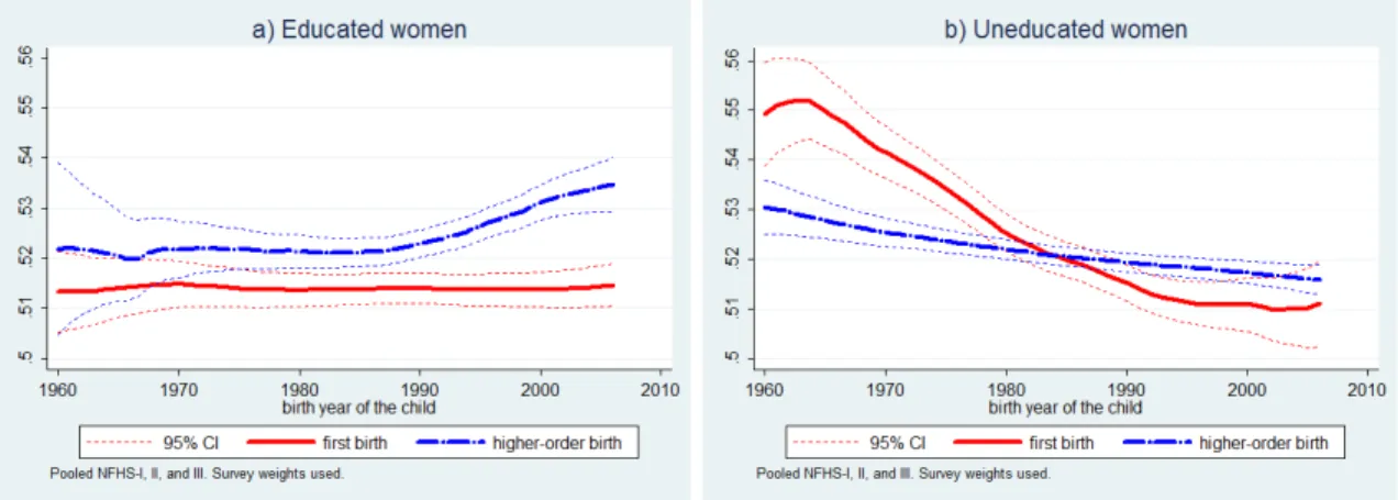 Figure 11: Sex ratio (% male births), by cohort of birth, birth order, and education level