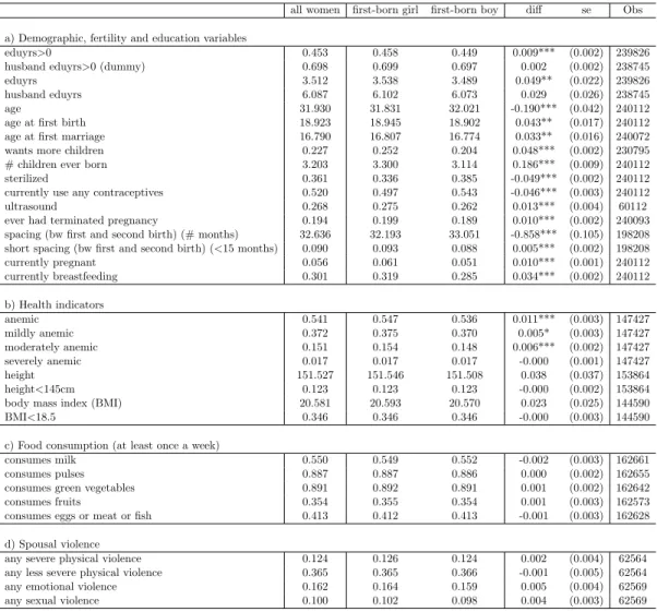 Table 1: Summary statistics for all ever-married women and by sex of the first-born child