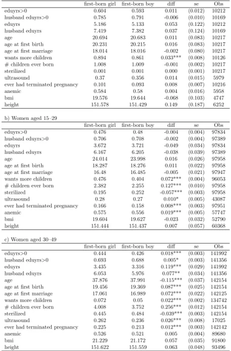 Table 2: Selected summary statistics by sex of the first-born child, time since first birth, and age group