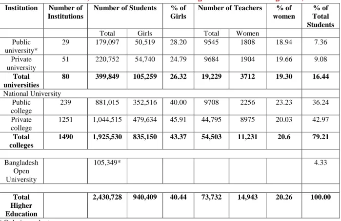 Table 1: Institutions, Enrollment and Teachers in Higher Education in Bangladesh, 2010  Institution  Number of  Institutions  Number of Students  % of Girls  Number of Teachers  % of  women  % of  Total  Students 