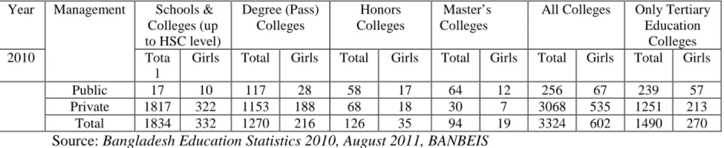Table 2: College Education System in Bangladesh 2010 