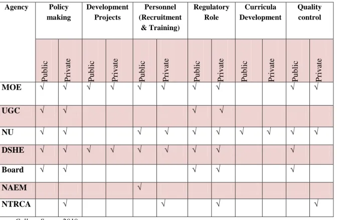 Table 4: Institutional Matrix of College Education Governance in Bangladesh  Agency  Policy  making  Development Projects  Personnel  (Recruitment  &amp; Training)  Regulatory Role  Curricula  Development  Quality control 