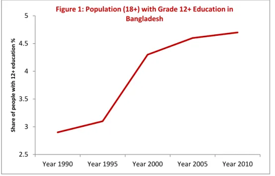Figure 1: Population (18+) with Grade 12+ Education in  Bangladesh 
