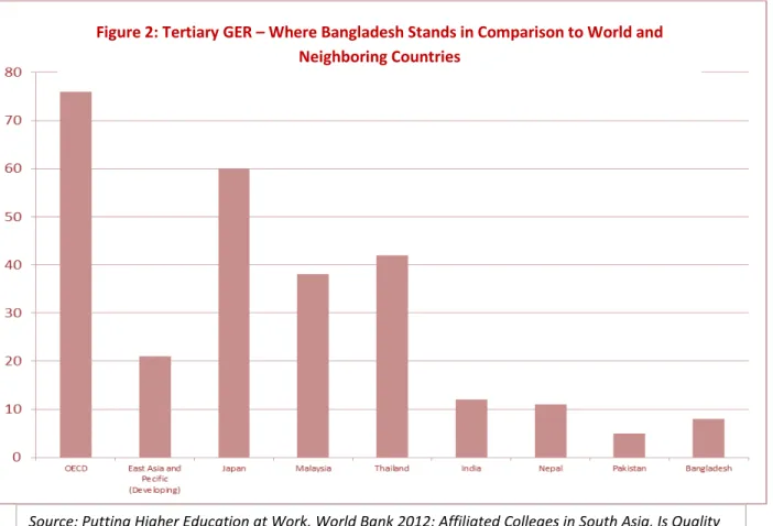 Figure 2: Tertiary GER – Where Bangladesh Stands in Comparison to World and  Neighboring Countries 