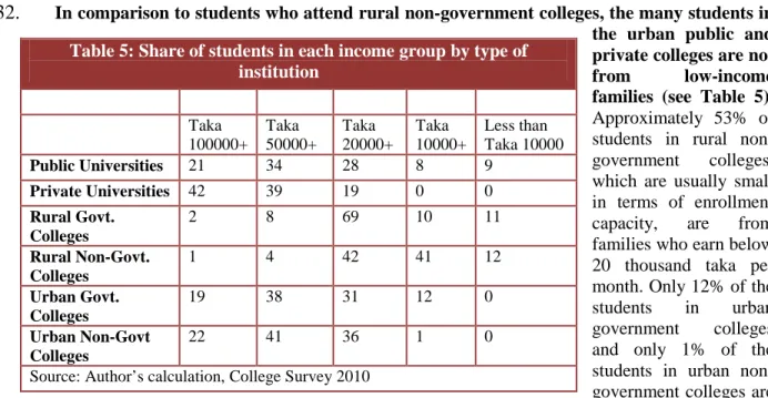 Table 5: Share of students in each income group by type of  institution                       Taka  100000+  Taka  50000+  Taka  20000+  Taka  10000+  Less than  Taka 10000  Public Universities   21  34  28  8  9  Private Universities   42  39  19  0  0  R