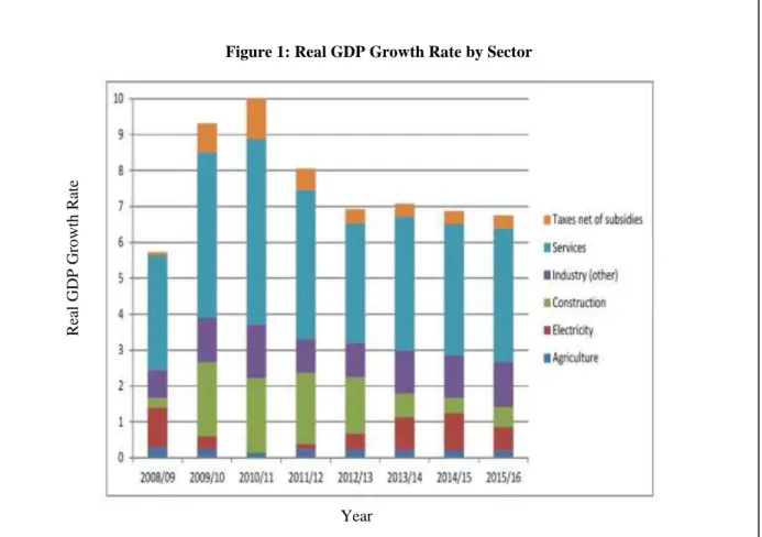 Figure 1: Real GDP Growth Rate by Sector 