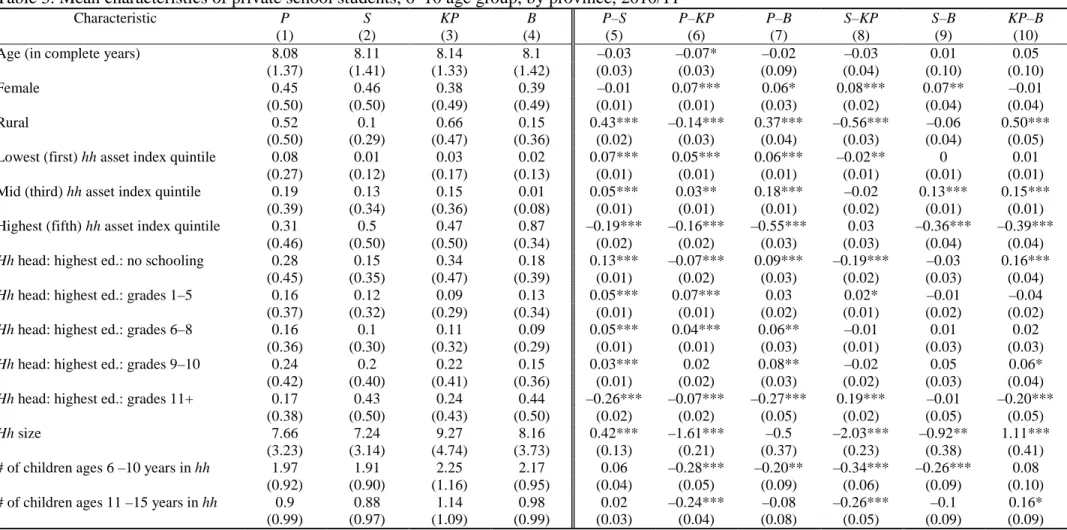 Table 3. Mean characteristics of private school students, 6–10 age group, by province, 2010/11 