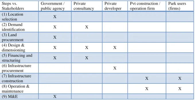Table 1: Steps in industrial park development and potential failures   Function vs. 