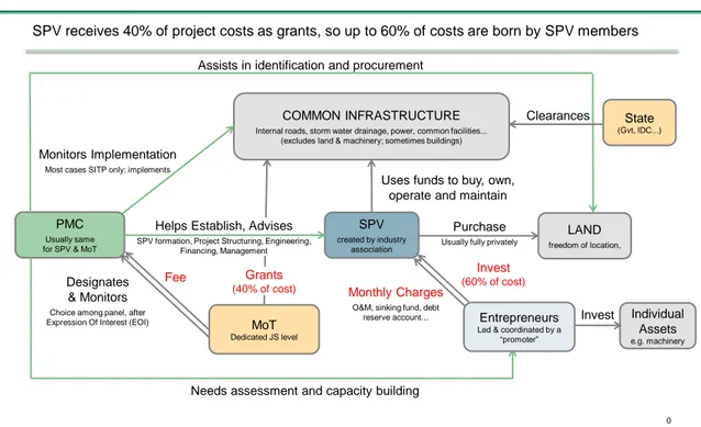 Figure  1  shows a diagram of the basic SITP scheme structure and grant financing, while Figure  2  highlights potential state and other contributions