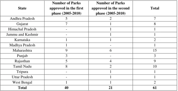 Table 4: State-wise approval of textile parks under SITP, by phase 