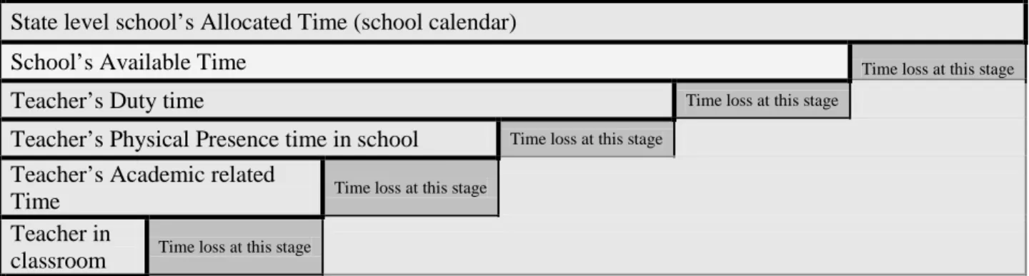 Table 1: Instructional Time Flow model  State level school’s Allocated Time (school calendar)
