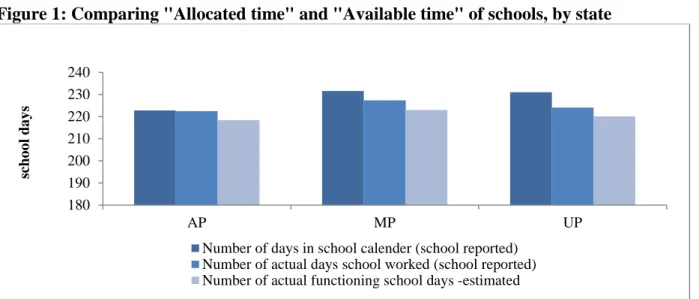 Figure 1: Comparing &#34;Allocated time&#34; and &#34;Available time&#34; of schools, by state 