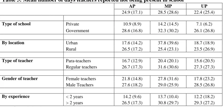 Table 3: Mean number of days teachers reported not being present in school  