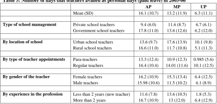 Table 5: Number of days that teachers availed as personal days (paid leave) in 2005-06 