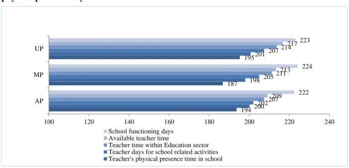 Figure  2: Teacher days available at each stage from school functioning days to teacher  physical presence days 