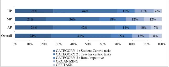 Figure 4: Distribution of classroom time across various types of activities, percent 