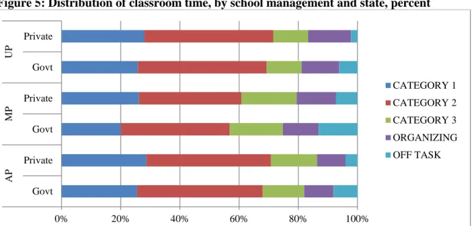 Figure 5: Distribution of classroom time, by school management and state, percent 