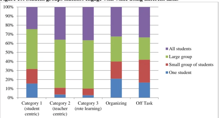 Figure 10: Student groups teachers engage with while doing different tasks 