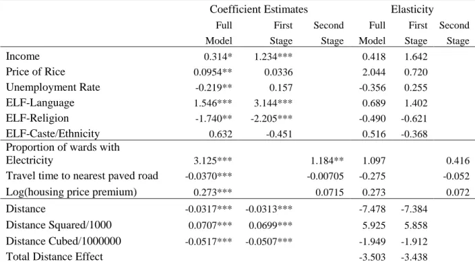 Table 7: Relative Magnitudes of Estimated Coefficients 