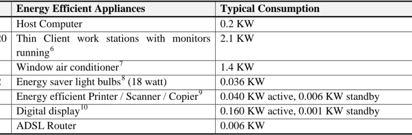 Table 1  ICT Equipment Power Requirements 