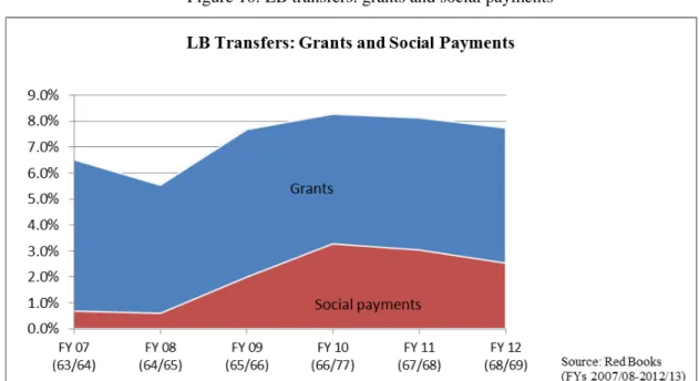 Figure 11: Share of recurrent grants, capital grants and social payments 