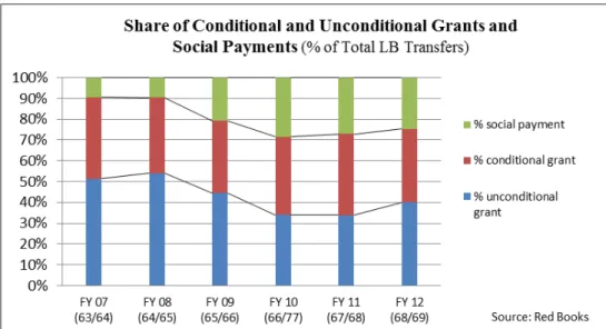 Figure 13: Share of conditional and unconditional grants and social payments 