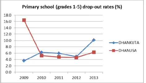 Figure 17: Drop-out rates in all Dhankuta and Dhanusa primary schools (public and private) 