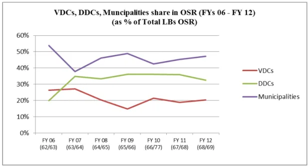 Figure 3: VDC, DDC and Municipality shares in OSR for FYs 2006-2012 