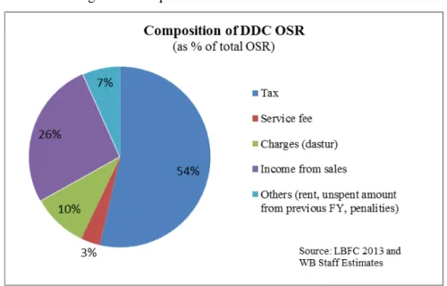 Table 2: VDC OSR in comparison  VDCs OSR % of total revenue 
