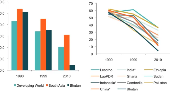 FIguRE 2.2  Bhutan Outpaces South Asia Region in  Poverty Reduction