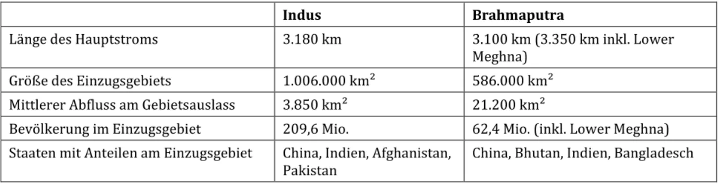 Tab. 1: Vergleich der Einzugsgebiete von Indus und Brahmaputra nach Immerzeel et al. (2010) 