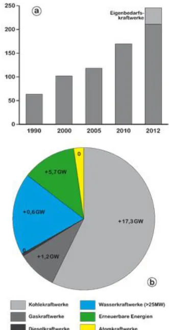 Abb. 1: a) Anstieg der installierten Kraftwerkskapazität  (ausgewählte Jahre, in GW) und b) sektorale Kapazität  in 12/2002 sowie deren Wachstum in 2012 (CEA 2013)