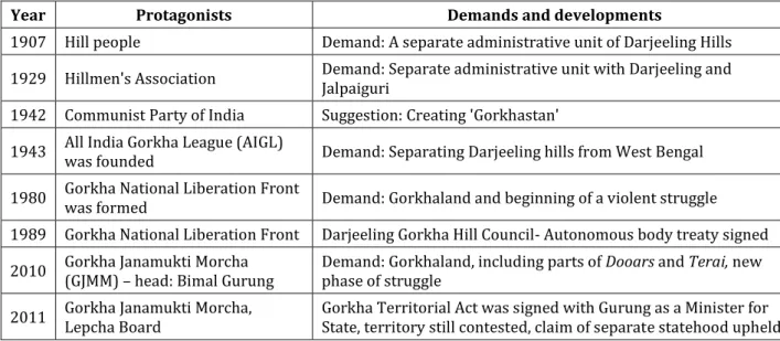Tab. 1: Struggle for Gorkhaland: demands and developments 