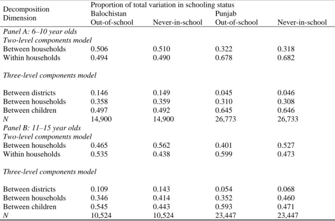 Table 4  Decomposition of Out-of-School Variation, 2010/11 