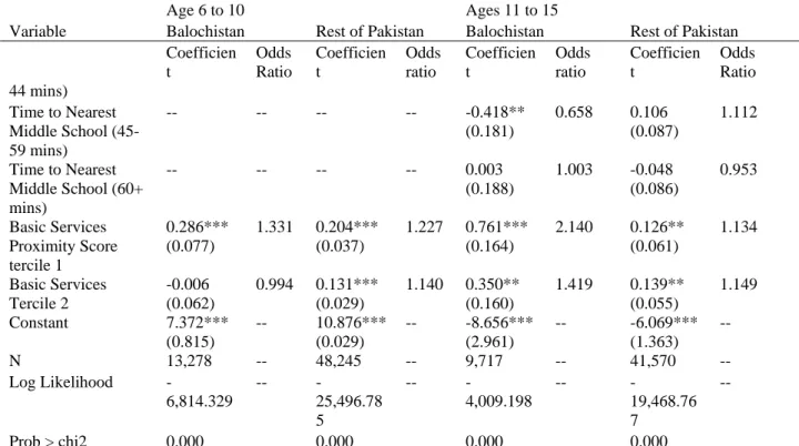Table 8  Regression Results for Balochistan and the Rest of Pakistan 