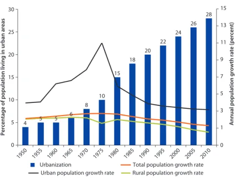 Figure 2.2  Urbanization and Annual Growth Rates of Total, Urban, and Rural Population in  Bangladesh, 1950–2010