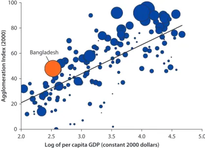 Figure 2.5  Cross-Country Correlation between Population Density, Urbanization,   and GDP, 2000