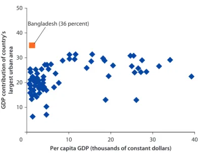 Figure 2.8  Economic Concentration in Largest Cities and per Capita GDP in Selected  Countries