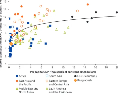 Figure 2.11  Export Sophistication and per Capita GDP in Selected Countries, 2006