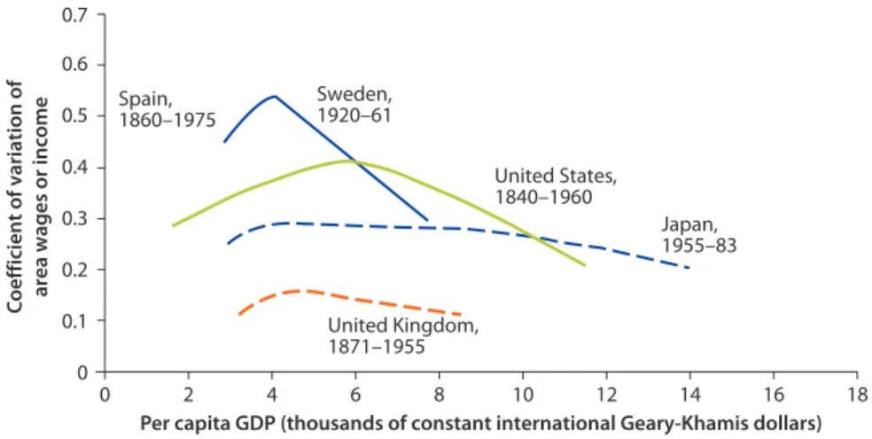 Figure 2.18  Historical Trends in Regional Inequality in Selected High-Income Countries
