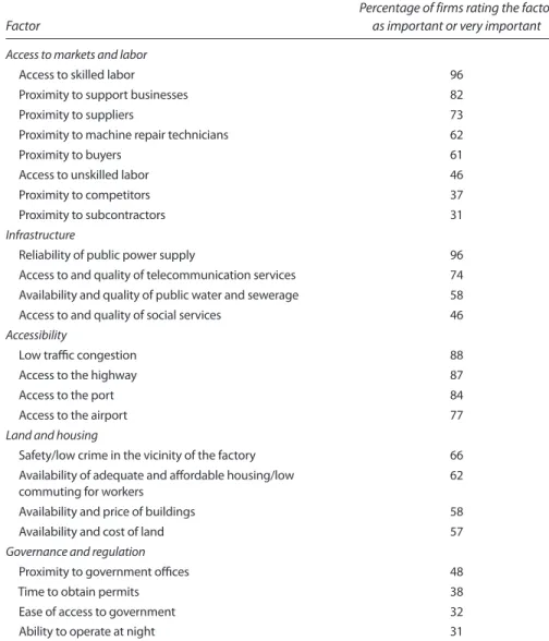 Table 4.1  Values Garment Firms Assign to Factors Affecting Their Location Decisions Factor
